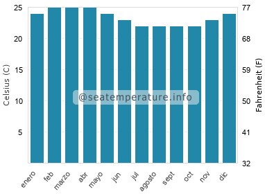 Temperatura del agua en Búzios.